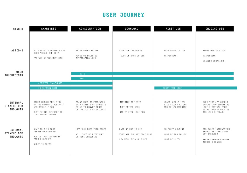 A user journey map for Arts Publica — stages from Awareness to Ongoing Use mapped against actions, touchpoints, and internal and external stakeholder thoughts